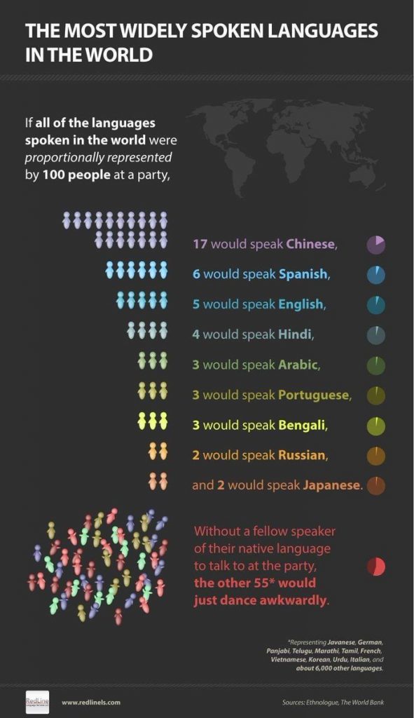 english-is-the-third-most-widely-spoken-language-in-the-world-cise